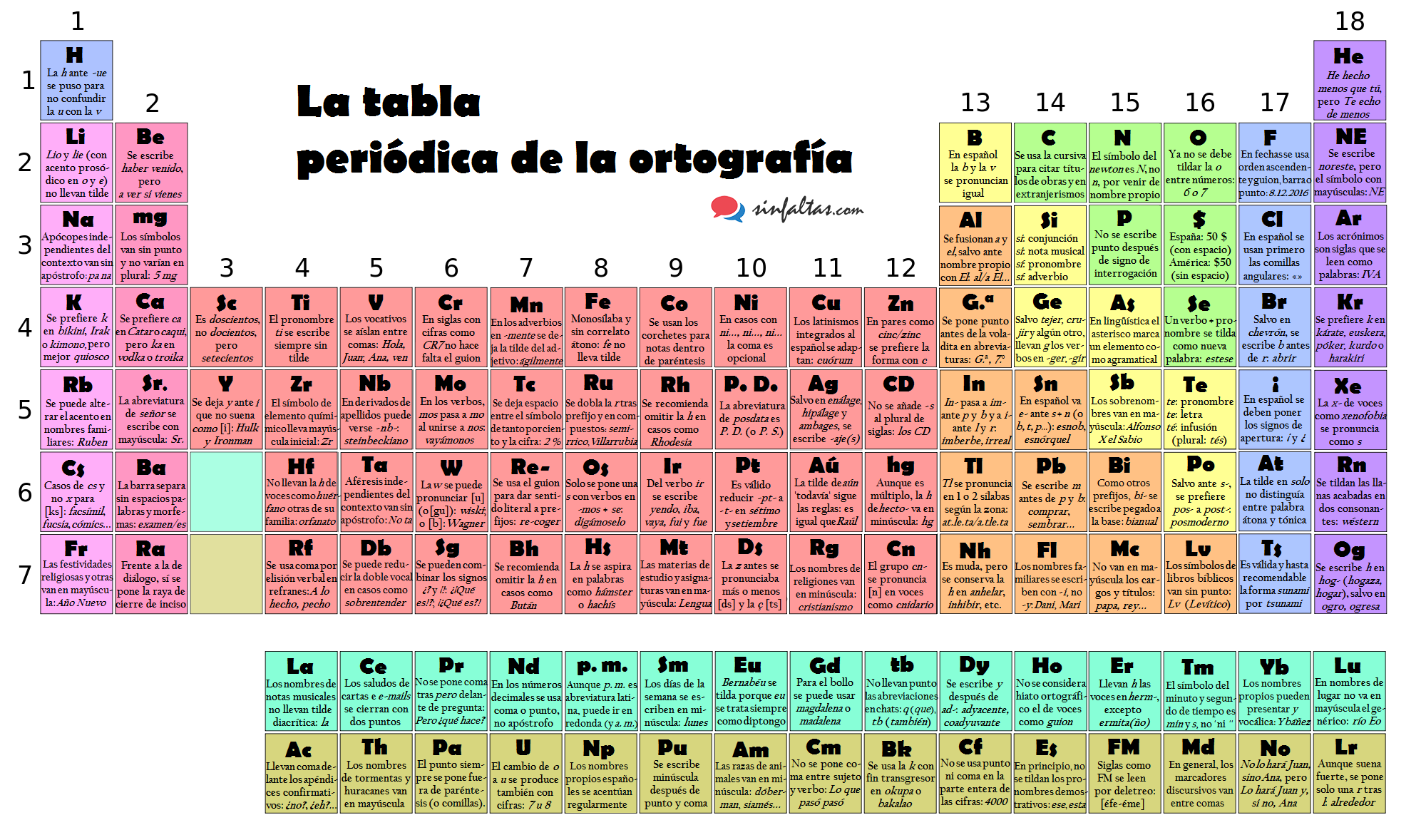 tabla periodica ortografia