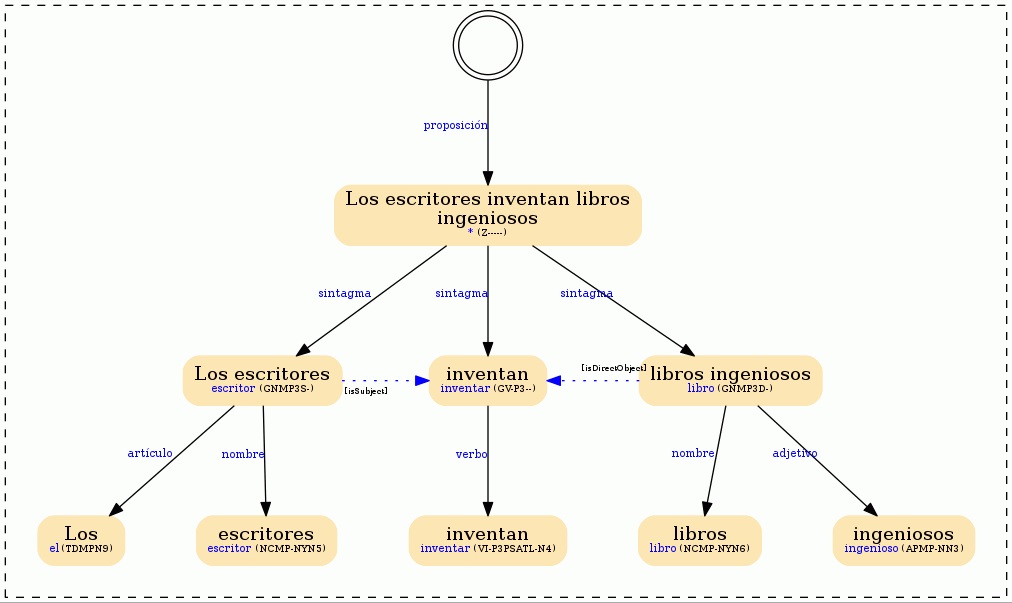 Analizador sintáctico de oraciones  - Recursos para  escritores