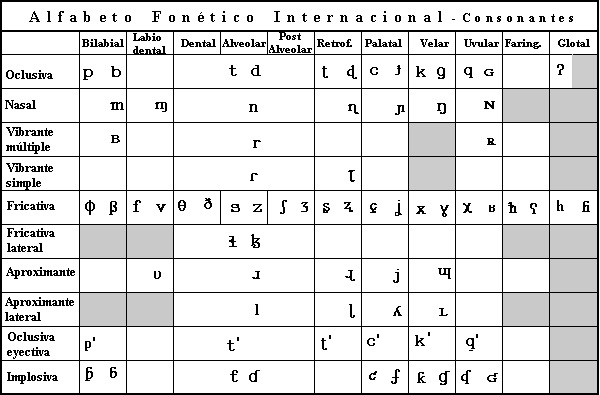 fonologia