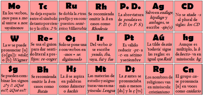 Crean una tabla periódica de la ortografía que resolverá todas tus